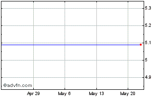 1 Month China Information Security Technology, Inc. (MM) Chart