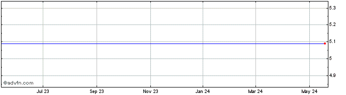 1 Year China Information Security Technology, Inc. (MM) Share Price Chart