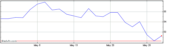 1 Month Copart Share Price Chart