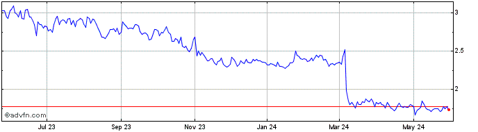 1 Year CPS Technologies Share Price Chart