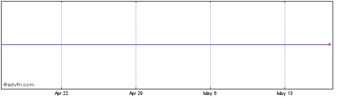 1 Month Capstone Turbine Share Price Chart