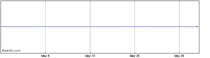1 Month Capitala Finance  Price Chart