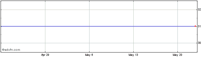 1 Month Conceptus, Inc. (MM) Share Price Chart