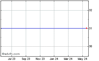 1 Year Conceptus, Inc. (MM) Chart