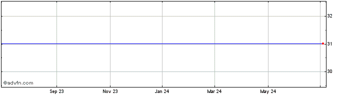 1 Year Conceptus, Inc. (MM) Share Price Chart