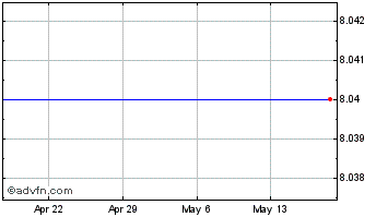 1 Month Celera Corp. (MM) Chart