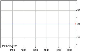 Intraday Cray Chart
