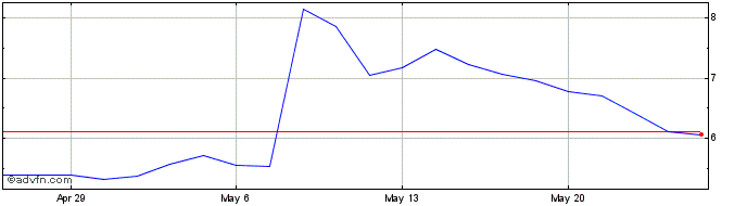 1 Month Cricut Share Price Chart