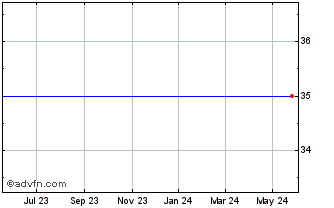 1 Year Ceradyne, Inc. (MM) Chart