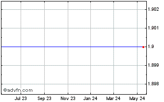 1 Year Crossroads Systems, Inc. (MM) Chart