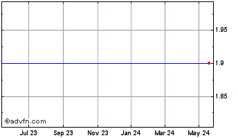 1 Year Crossroads Systems, Inc. (MM) Chart
