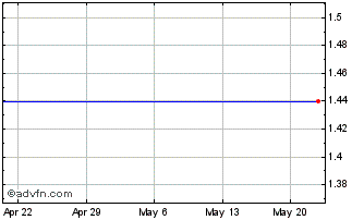 1 Month Curagen Corp. (MM) Chart