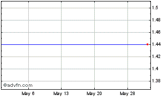 1 Month Curagen Corp. (MM) Chart