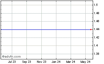 1 Year Curagen Corp. (MM) Chart