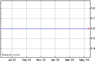 1 Year China Real Estate Information Corp. ADS, Each Representing One Ordinary Share (MM) Chart