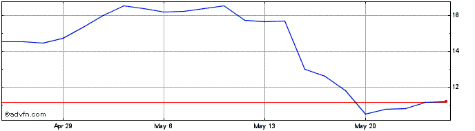 1 Month Curis Share Price Chart