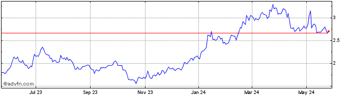 1 Year Ceragon Networks Share Price Chart
