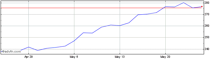1 Month CorVel Share Price Chart