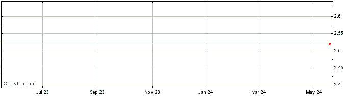 1 Year Cryptologic Limited (MM) Share Price Chart