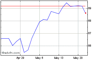 1 Month VictoryShares US Small C... Chart