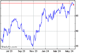 1 Year VictoryShares US Small C... Chart