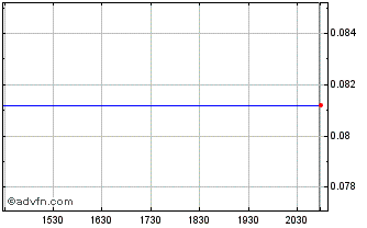 Intraday Caraustar Industries (MM) Chart