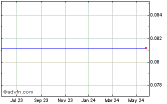 1 Year Caraustar Industries (MM) Chart