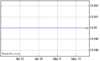 1 Month Clifton Bancorp Inc. (MM) Chart