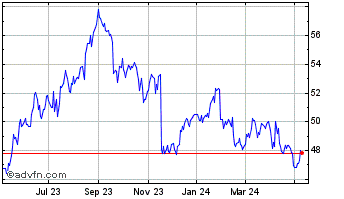 1 Year Cisco Systems Chart