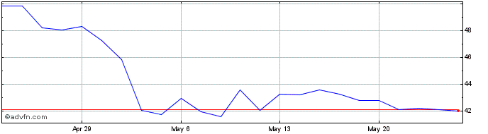 1 Month CSG Systems Share Price Chart