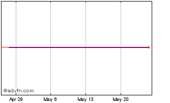 1 Month CSLM Acquisition Chart