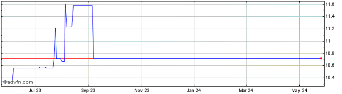 1 Year CSLM Acquisition Share Price Chart