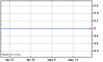 1 Month Cardinal State Bank (MM) Chart