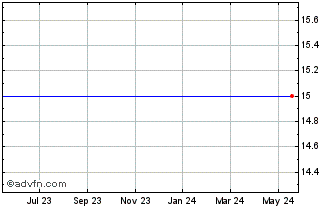 1 Year Cardinal State Bank (MM) Chart