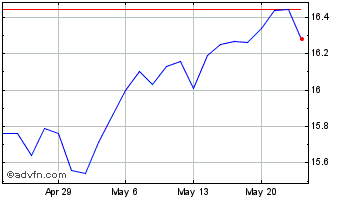 1 Month Calamos Strategic Total ... Chart