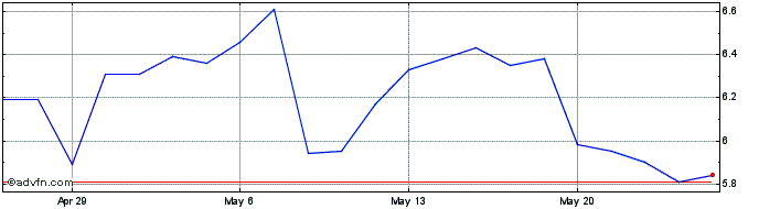 1 Month Caesarstone Share Price Chart