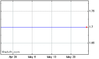 1 Month City Bank (MM) Chart