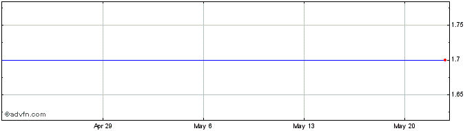 1 Month City Bank (MM) Share Price Chart