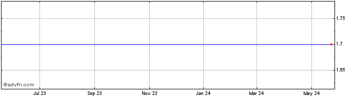 1 Year City Bank (MM) Share Price Chart