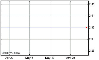 1 Month Sinotech (MM) Chart