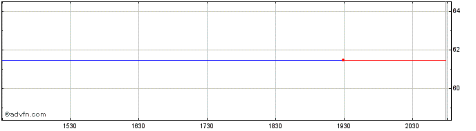 Intraday Cotherix Share Price Chart for 27/4/2024