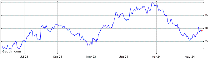 1 Year Cognizant Technology Sol... Share Price Chart