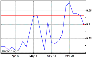 1 Month CytoSorbents Chart