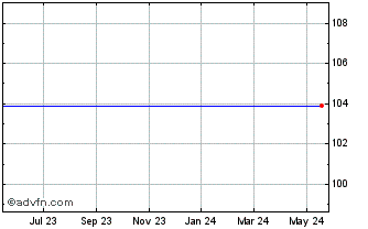 1 Year Citrix Systems Chart