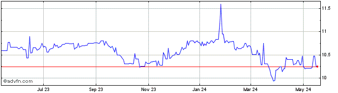 1 Year Cullman Bancorp Share Price Chart