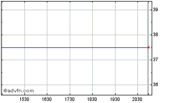 Intraday CU Bancorp (CA) (MM) Chart