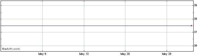 1 Month CU Bancorp (CA) (MM) Share Price Chart