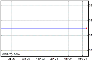 1 Year CU Bancorp (CA) (MM) Chart