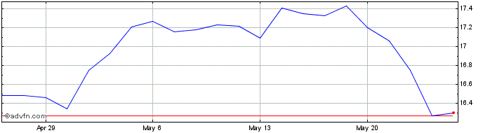 1 Month CVB Financial Share Price Chart