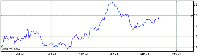 1 Year Central Valley Community... Share Price Chart
